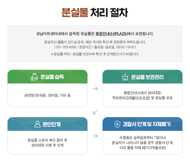 분실물 처리 절차
성남아트센터내에서 습득된 유실물은 종합안내소(IPLAZA)에서 보관합니다.
분실하신 물품이 있으실 경우, 해당 게시판 확인 후 전화문의 부탁드립니다.
( 031-783-8000 / 운영시간:월 ~일09:00~18:00)
※분실물 처리 : 분실물 보관여부 확인 후 인계받으시기 바랍니다.
① 분실물 습득 : 공연장(안내원), 경비원, 기타 등
▽
② 분실물 보관관리 : 종합안내소에서 관리대장 작성관리(3개월이내 보관) 및 분실물 보관
▽
③ 본인인계 : 분실물 소유자 확인 절차 후 관리대장 서명 후 인계
▽
④ 경찰서 인계 및 자체폐기 : 귀중품은 습득일로부터 7일이내 분실자가 나타나지 않을 경우 경찰서 인계, 이외 물품 자체 폐기(3개월보관)