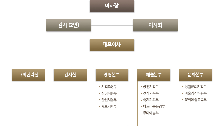 조직도