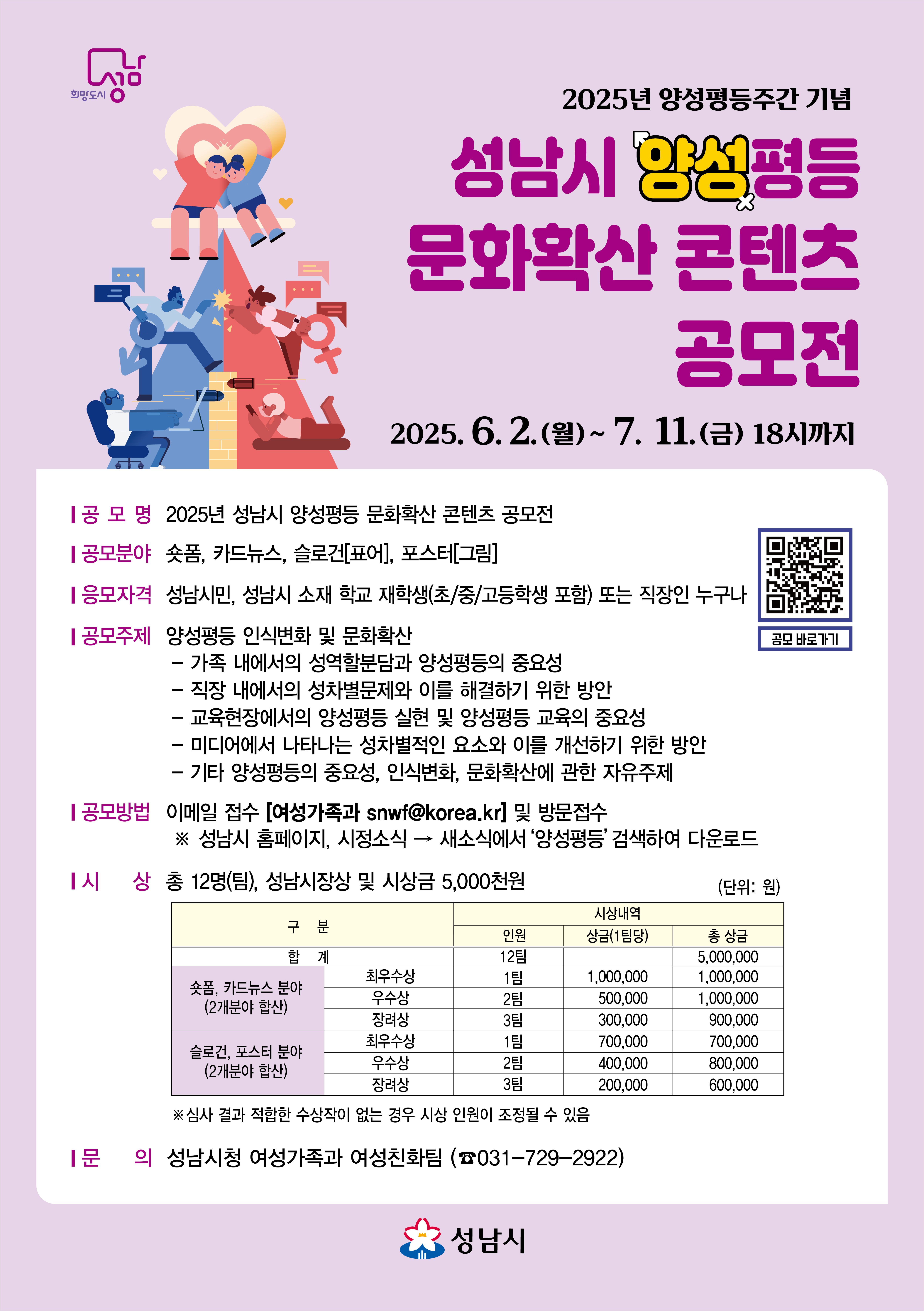 2025년 양성평등주간 기념

성남시 양성평등 문화확산 콘텐츠 공모전

2025. 6. 2. (월) ~ 7. 11. (금) 18시까지

공모명 : 2025년 성남시 양성평등 문화확산 콘텐츠 공모전

공모분야 : 숏폼, 카드뉴스, 슬로건[표어], 포스터[그림]

응모자격 : 성남시민, 성남시 소재 학교 재학생(초/중/고등학생 포함) 또는 직장인 누구나

공모주제 : 양성평등 인식변화 및 문화확산
- 가족 내에서의 성역할분담과 양성평등의 중요성
- 직장 내에서의 성차별문제와 이를 해결하기 위한 방안
- 교육현장에서의 양성평등 실현 및 양성평등 교육의 중요성
- 미디어에서 나타나는 성차별적인 요소와 이를 개선하기 위한 방안
- 기타 양성평등의 중요성, 인식변화, 문화확산에 관한 자유주제

공모방법 : 이메일 접수 [여성가족과 snwf@korea.kr] 및 방문접수
※ 성남시 홈페이지, 시정소식 → 새소식에서 '양성평등' 검색하여 다운로드

시상 : 총 12명(팀) 성남시장상 및 시상금 5,000천원
○ 숏폼, 카드뉴스 분야 (2개 분야 합산)
  - 최우수상 1팀 1,000,000원
  - 우수상 2팀 500,000원(팀당)
  - 장려상 3팀 300,000원(팀당)
○ 슬로건, 포스터 분야 (2개 분야 합산)
  - 최우수상 1팀 700,000원
  - 우수상 2팀 400,000원(팀당)
  - 장려상 3팀 200,000원(팀당)


문의 : 성남시청 여성가족과 여성친화팀 (031-729-2922)